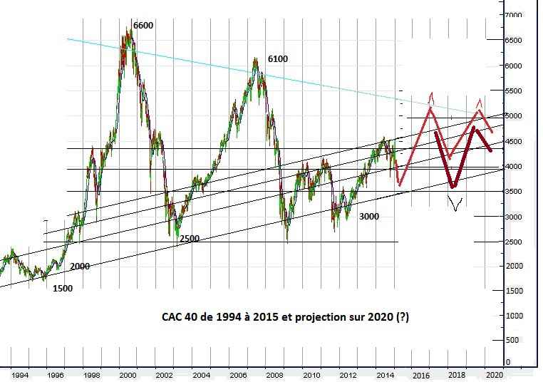 CAC 40 de 1994 a 2016 et projection à 2020